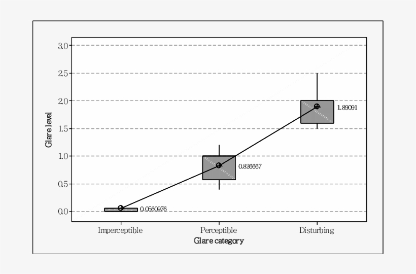 One-way Anova Comparing Glare Level And Glare Sensation - Diagram, transparent png download