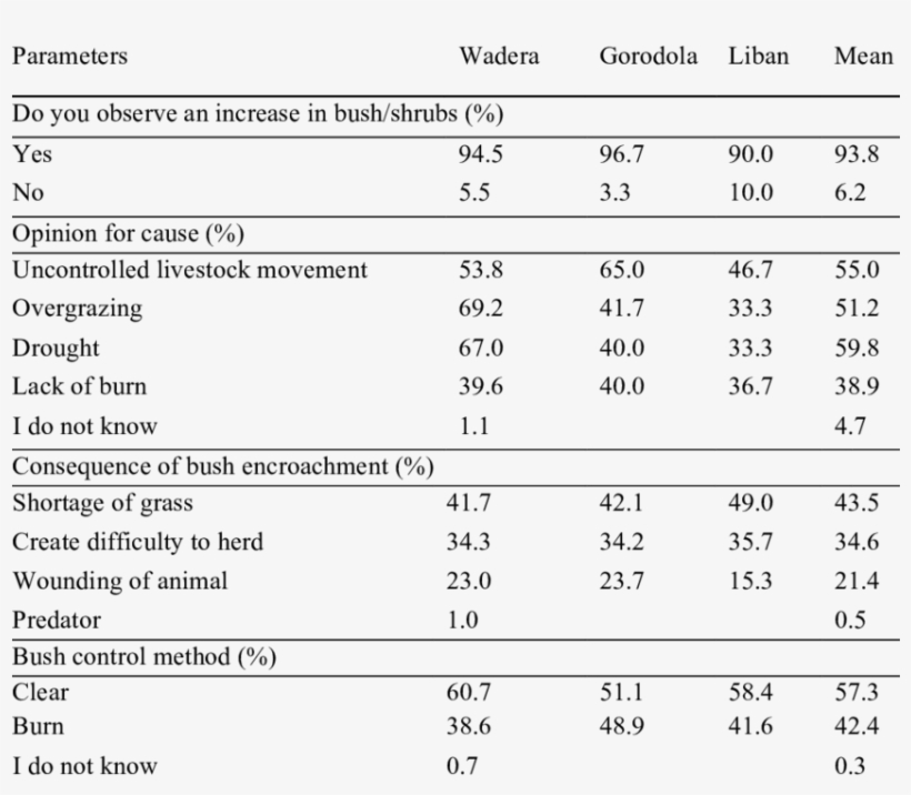 Reasons, Consequence And Management Of Bushes And Shrubs - Number, transparent png download
