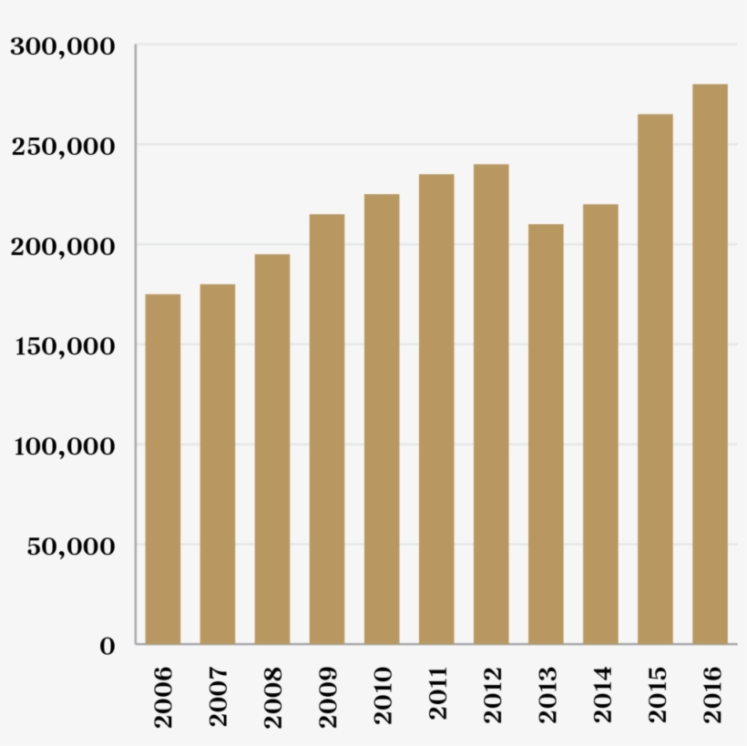 10 Years Of Cow Growth - Plot, transparent png download