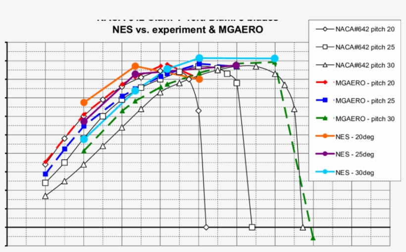Naca Report 642 And Mgaero Results Vs - Diagram, transparent png download