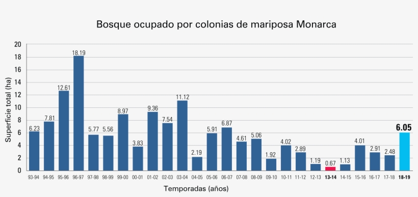 Ubicación De Las Colonias De Mariposa - Monarch Butterfly Population 2018, transparent png download