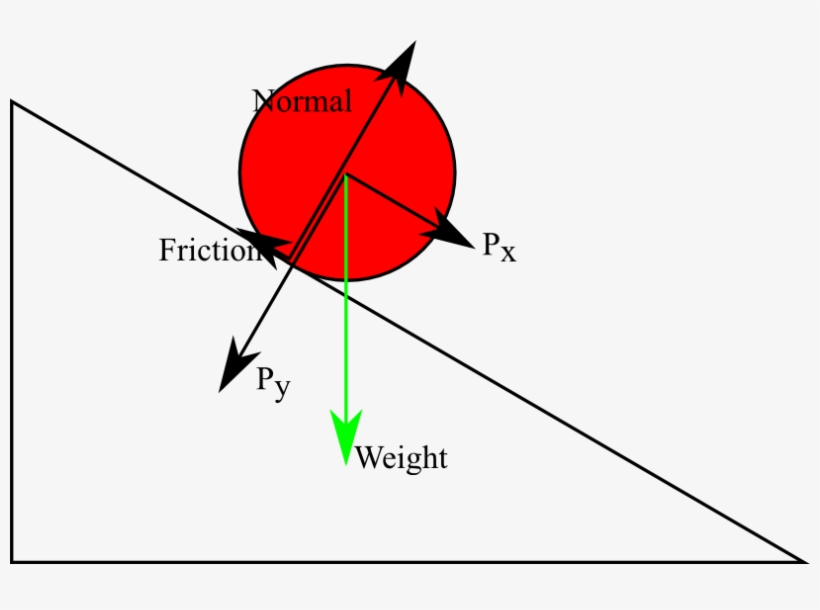Energy Dissipation Due To Frictional Force In Rotational - Forces On A Rolling Ball, transparent png download