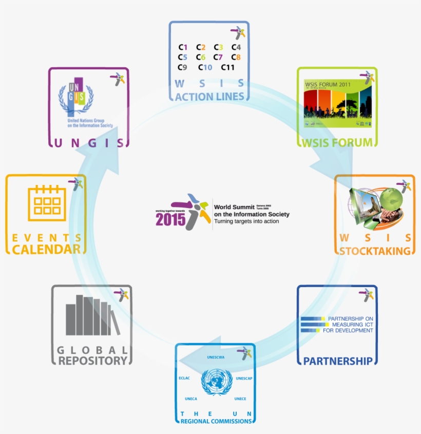 Wsis Implementation - World Summit On The Information Society, transparent png download