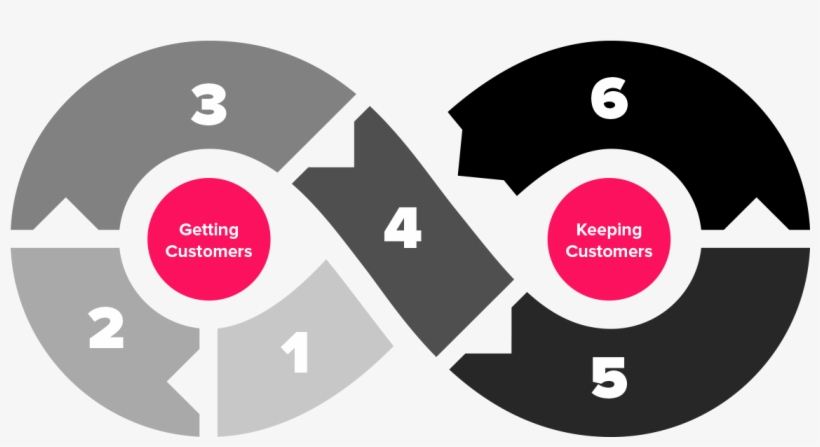 Customer Journey - Consumer Journey Map Infinity, transparent png download