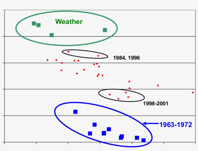 Scattergram Of U - Circle, transparent png download