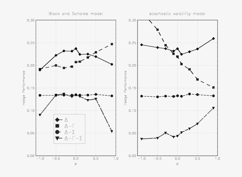 Hedge Performances In A Stochastic Volatility Environment - Diagram, transparent png download