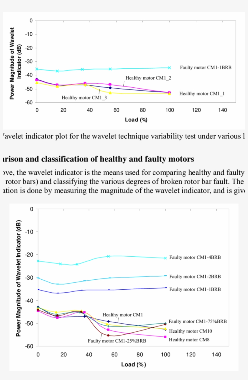 Wavelet Indicator Plot For The Comparison And Classification - Diagram, transparent png download