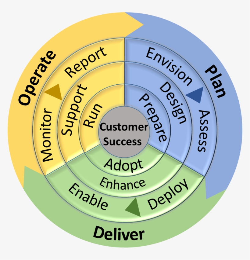 Source - Microsoft - Microsoft Skype Operations Framework, transparent png download