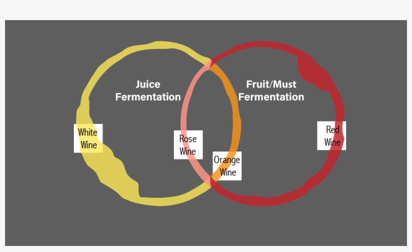 Rainbow Of Wine, Shorthand Or Venn Diagram - Circle, transparent png download