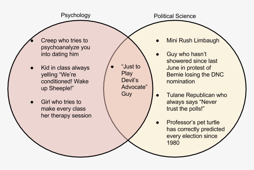 Psychology Vs Political Science - Circle, transparent png download