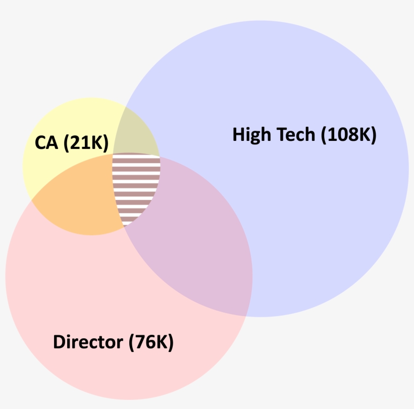 4segments Venn Diagram - Hp Bladesystem C3000, transparent png download