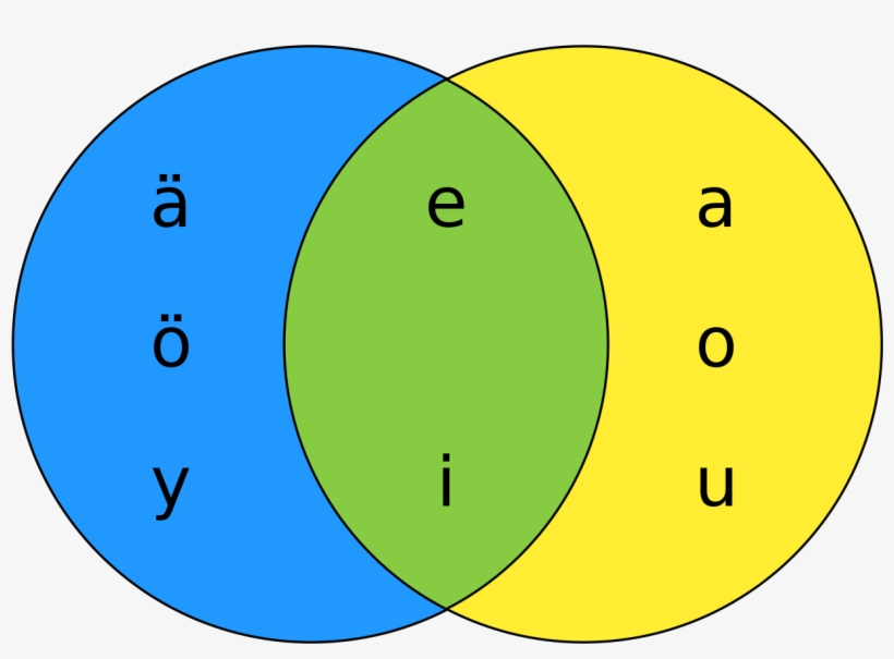 Finnish Vowel Harmony Venn Diagram - Finnish Vowel Harmony, transparent png download