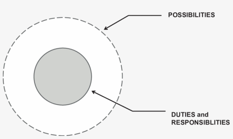The Doughnut Principle - Circle, transparent png download
