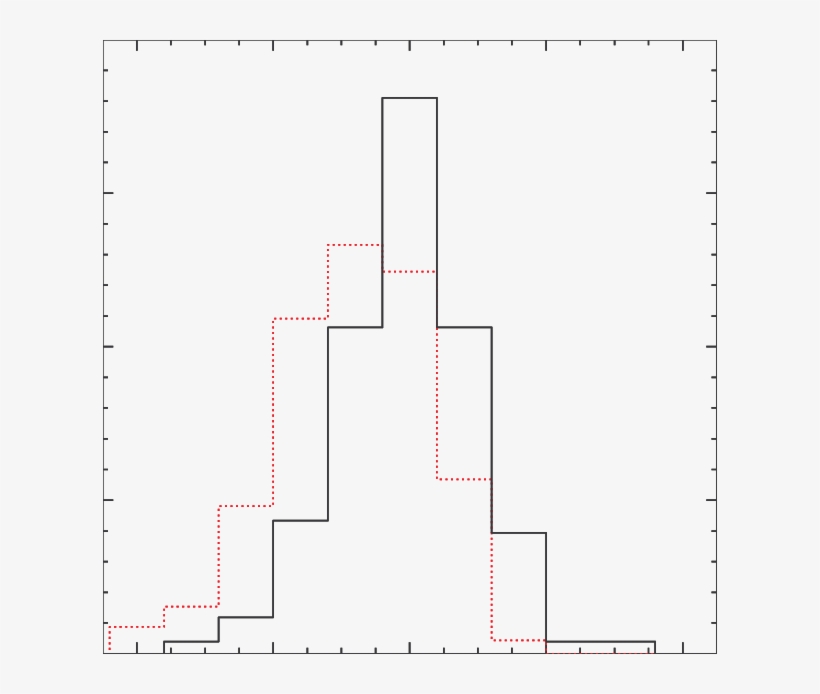 Normalized Flux Histograms Of The In Eclipse And Out - Diagram, transparent png download