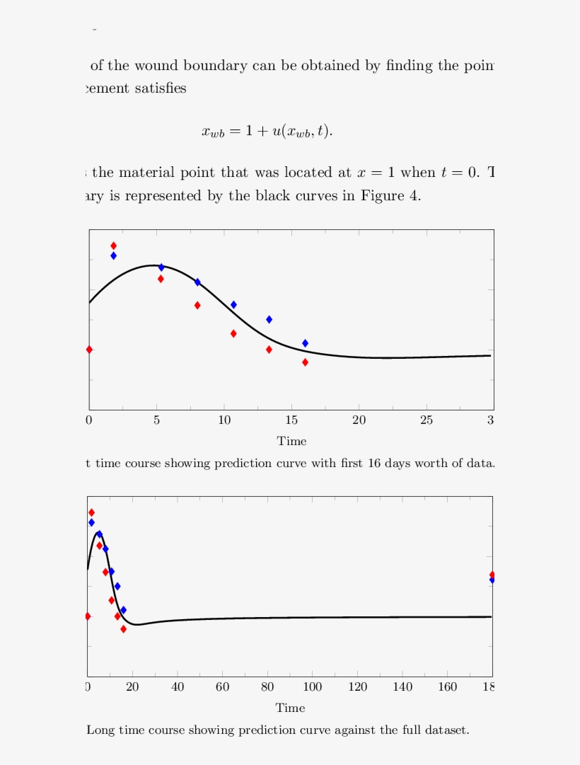 The Wound Boundary Prediction From Our Model Is The - Plot, transparent png download