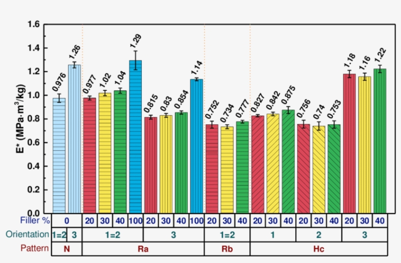 Comparison Of Specific Stiffness For All Abs Printed - Number, transparent png download