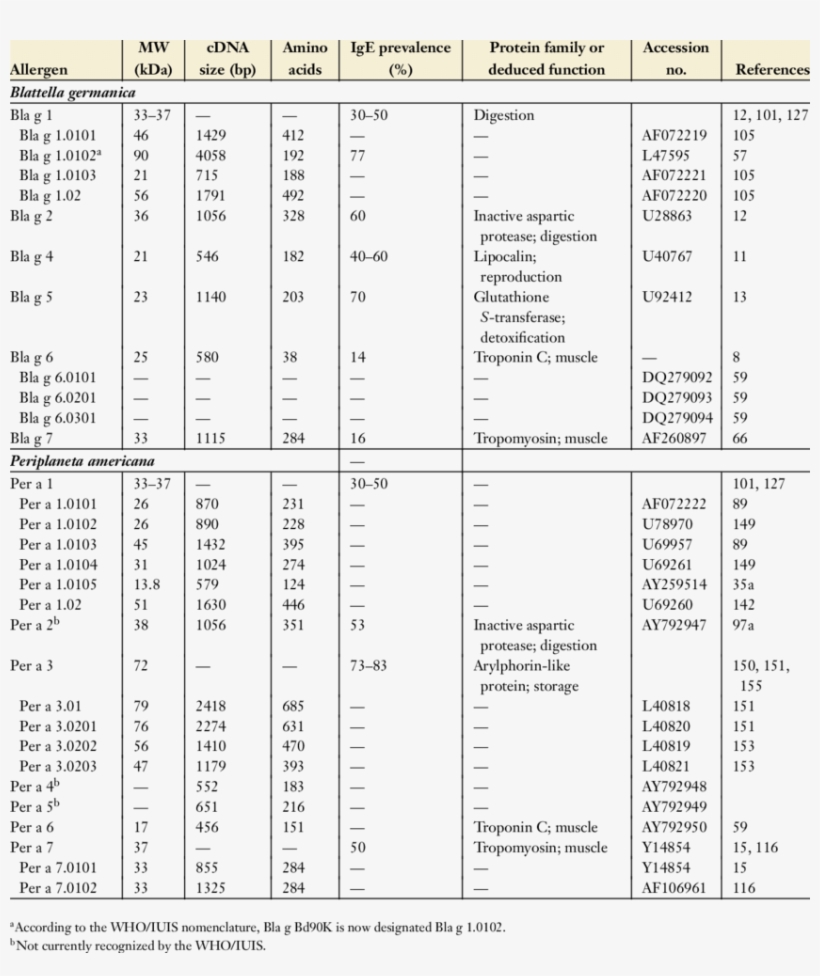 Summary Of Cockroach Allergens And Isoallergens - Number, transparent png download