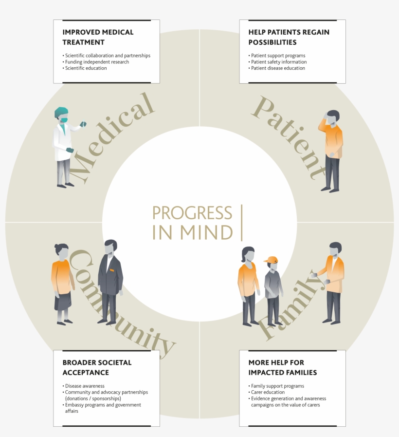 Focus On R&d Is The Most Important Pillar In Lundbeck's - Poster, transparent png download