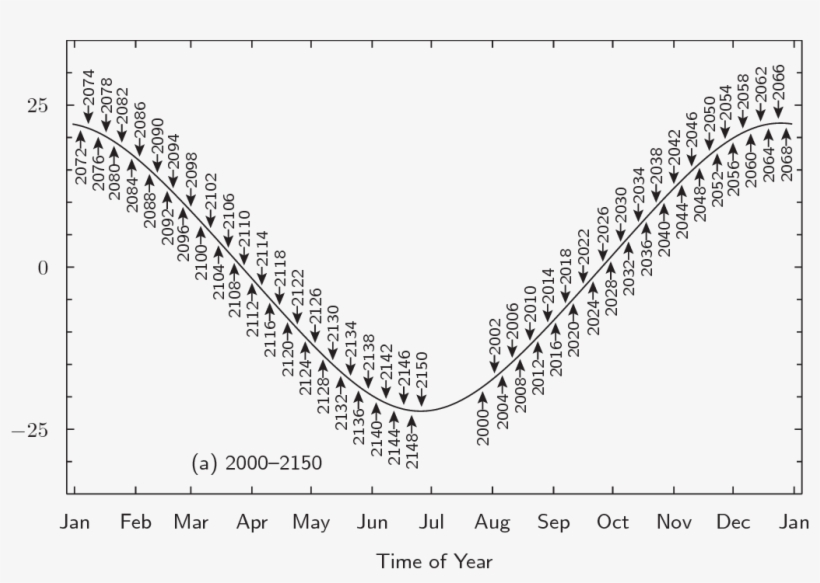 A Chart Of The Time Of Day When Neptune Rises And Sets - Number, transparent png download