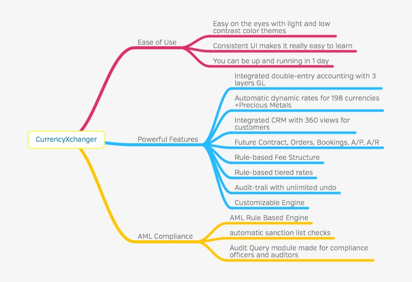 Top 10 Reasons To Use Currencyxchanger - Diagram, transparent png download
