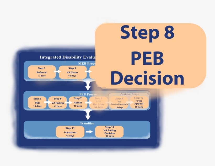 Peb Decision - Va Exam, transparent png download