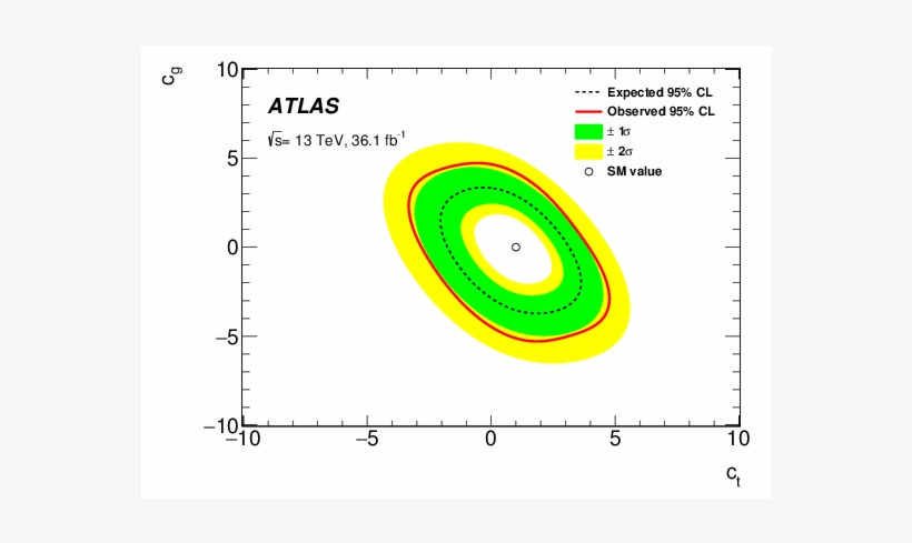 Observed And Expected (dashed) Exclusion Limits At - Circle, transparent png download