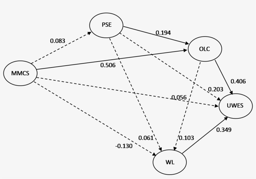 The Manager Quality Variable Introduced To Test Whether - Diagram, transparent png download