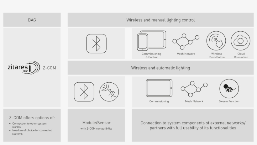 Thanks To The Open Z Com Interface You Can Simply Integrate - Diagram, transparent png download