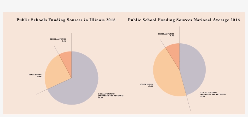 Because Public Education Systems Are Mostly Funded - Circle, transparent png download