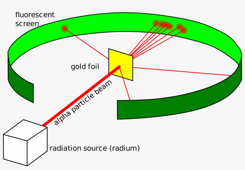 15 Describe The Results Of Geiger And Marsden's Experiments - Geiger Marsden Experiment Diagram, transparent png download