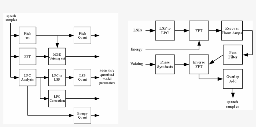 Codec 2 Encoding And Decoding Process - Codec 2 PNG Image | Transparent ...