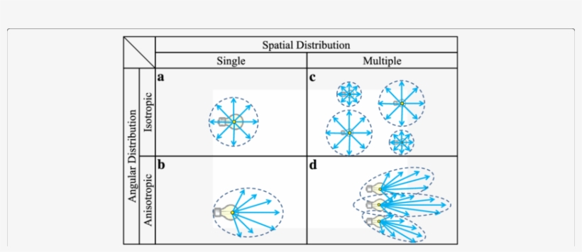 Categorization Of Light Field Models - Circle, transparent png download