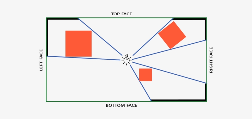 Image Of How Omnidrectional Shadow Mapping Or Point - Light Positions For No Shadow, transparent png download