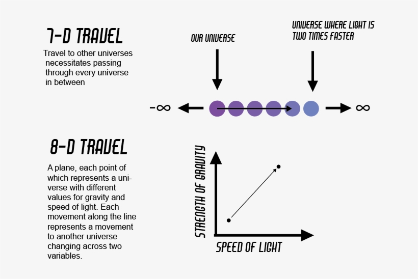 A Plane Of All Possible Universes, Different Start - Diagram, transparent png download