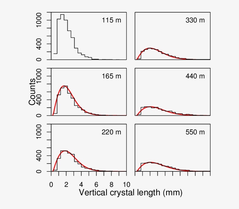 Distributions Of Ice Crystal Sizes At Depths 115m, - Diagram, transparent png download