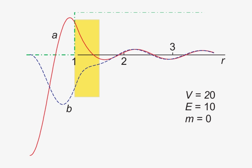 Color On Line) Wave Function Components In Bilayer - Diagram, transparent png download