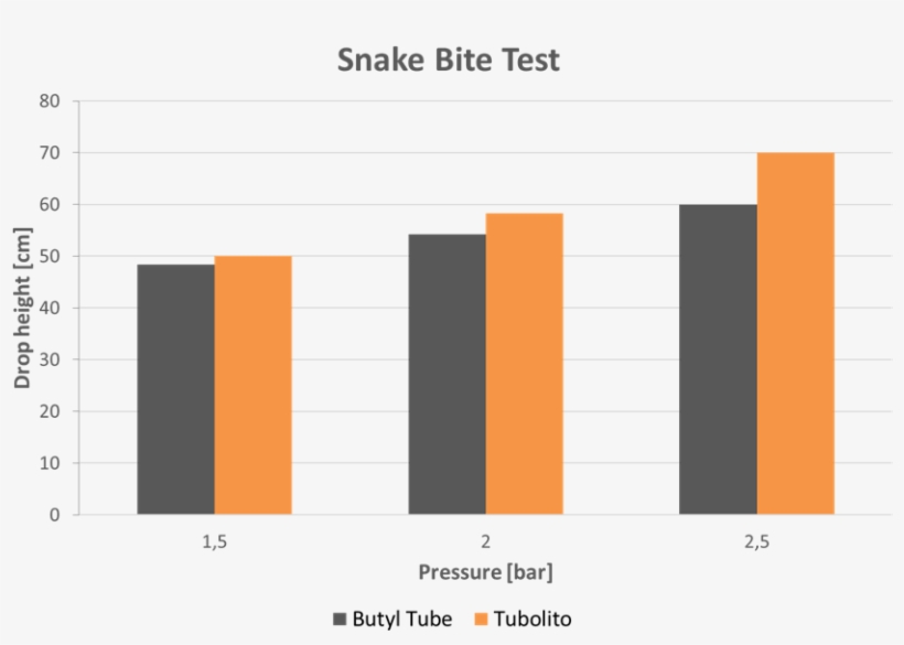 Tubolito Snake Bite Test Chart - Plot, transparent png download