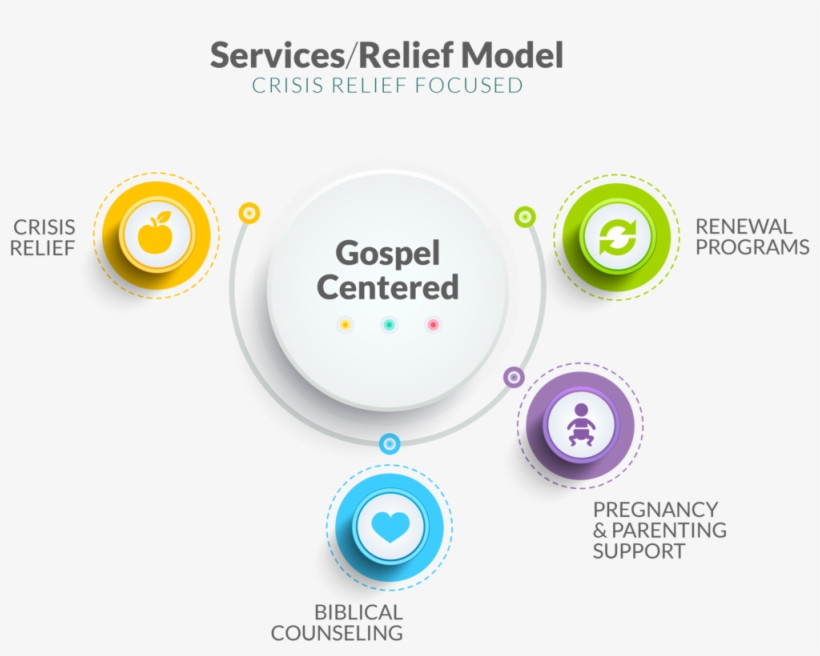 Crisis Relief Model Graphic B - Circle, transparent png download