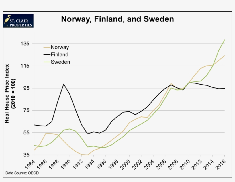 The Norwegian Countries Have Had Such Large Growth - Plot, transparent png download