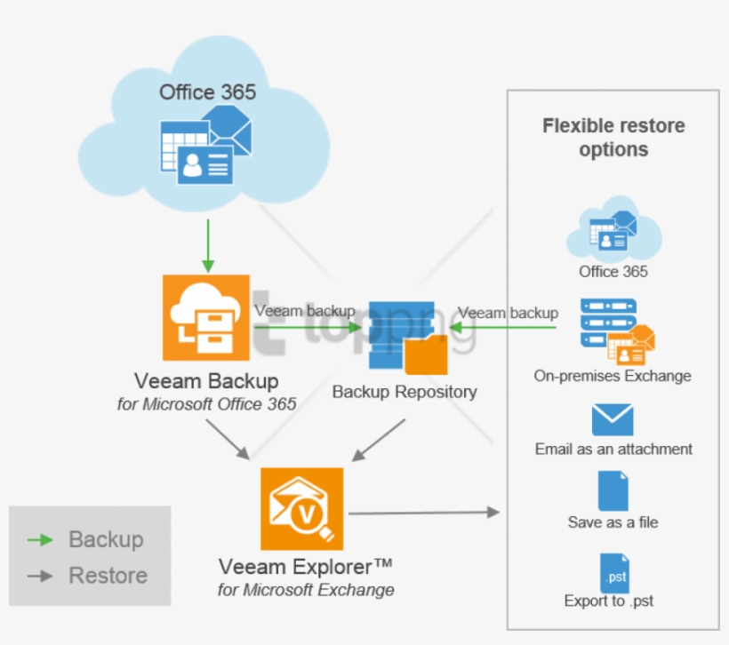 Free Png Veeam Backup For Microsoft Office 365 Png - Veeam For Office 365, transparent png download