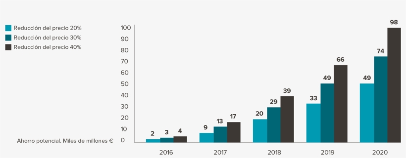 Ahorro Acumulado Estimado Hasta 2020 En Ee - Biosimilars Market Global, transparent png download