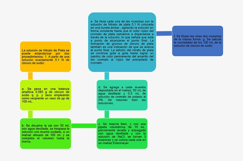 Diagrama De Bloques - Proceso De Importacion En Colombia, transparent png download