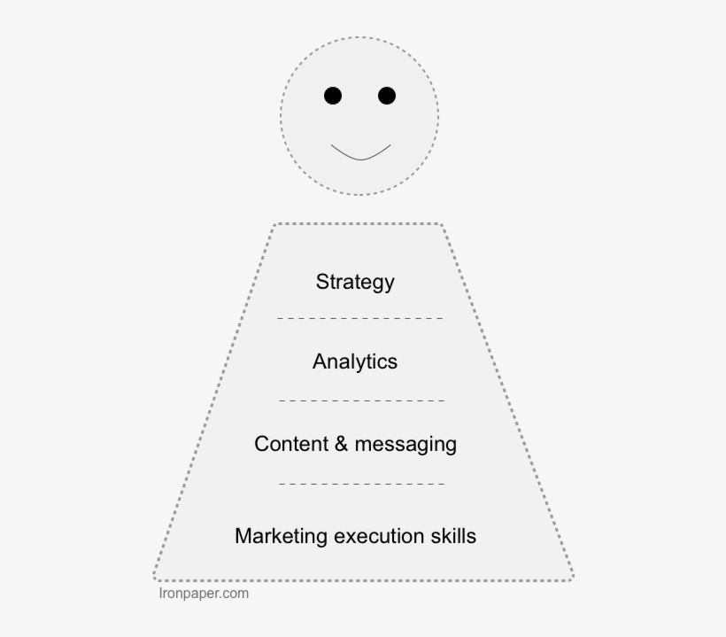 Skills For B2b Marketing, transparent png download