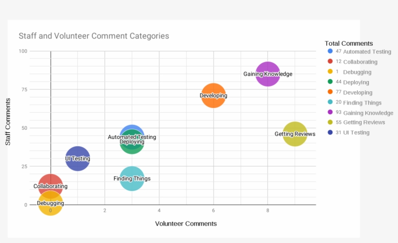 Bubble Graph Of Fy2019 Staff And Volunteer Comment - Diagram, transparent png download