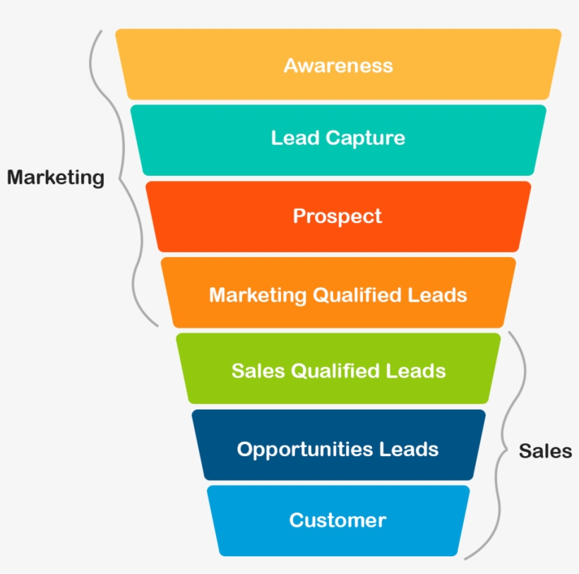 Lead Conversion Lead Funnel PNG Image Transparent PNG Free Download