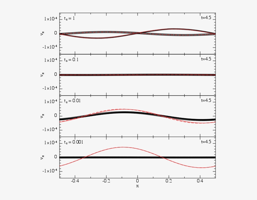 Velocity Of Gas And Dust (circles) At T=4 - Plot, transparent png download