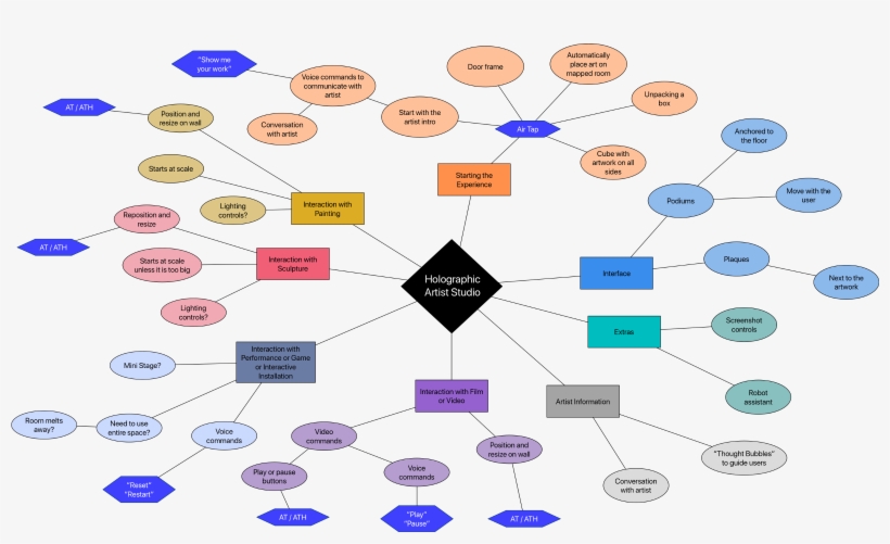 Interactions Concept Map For The Holostudio - Diagram, transparent png download