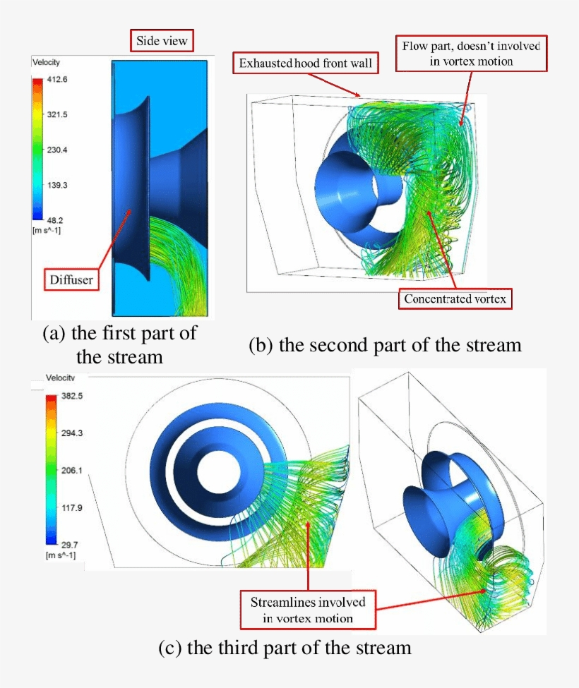 Streamlines In The Exhaust Hood Of Steam Turbine - Diagram, transparent png download