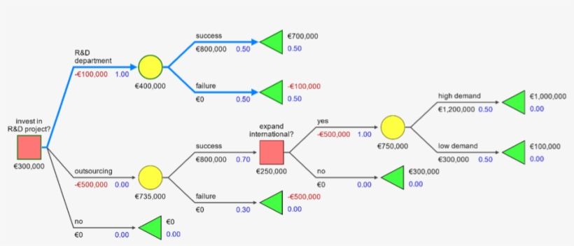 Easy Decision Tree Tutorial From Silverdecisions - Diagram, transparent png download