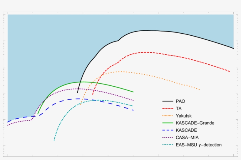 Constraints On Mass M X And Lifetime Τ Of Super Heavy - Diagram, transparent png download